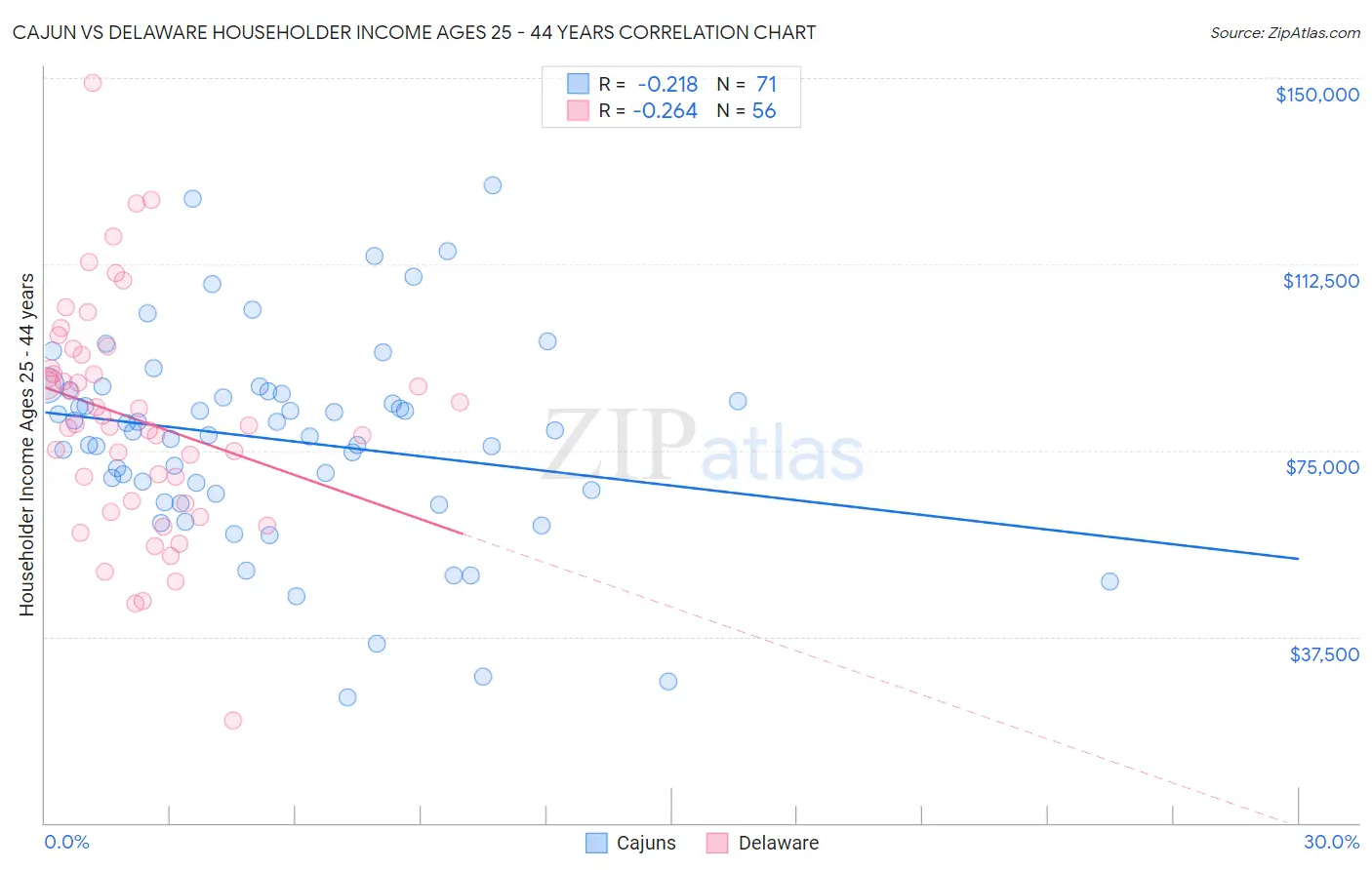Cajun vs Delaware Householder Income Ages 25 - 44 years