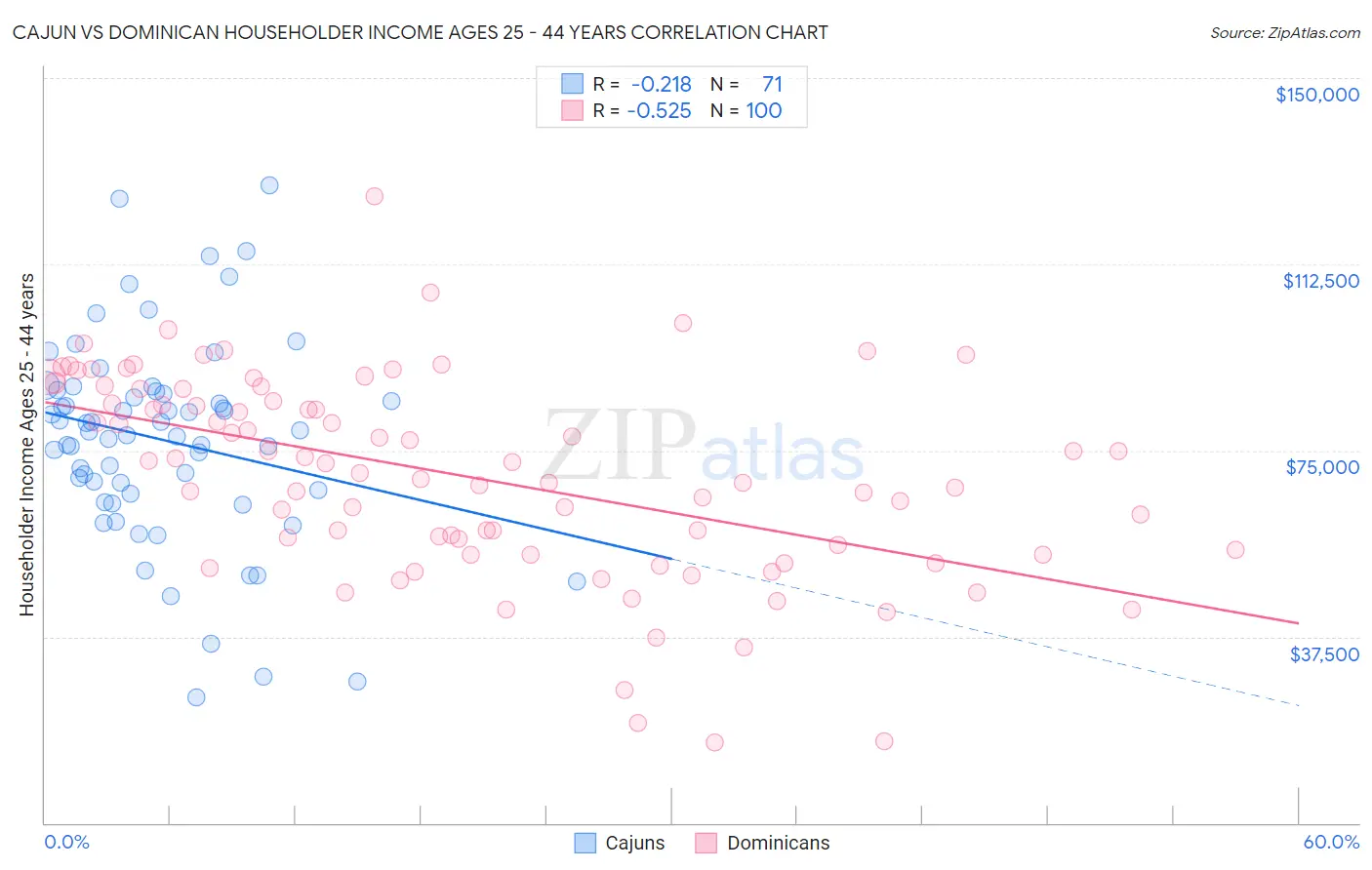 Cajun vs Dominican Householder Income Ages 25 - 44 years