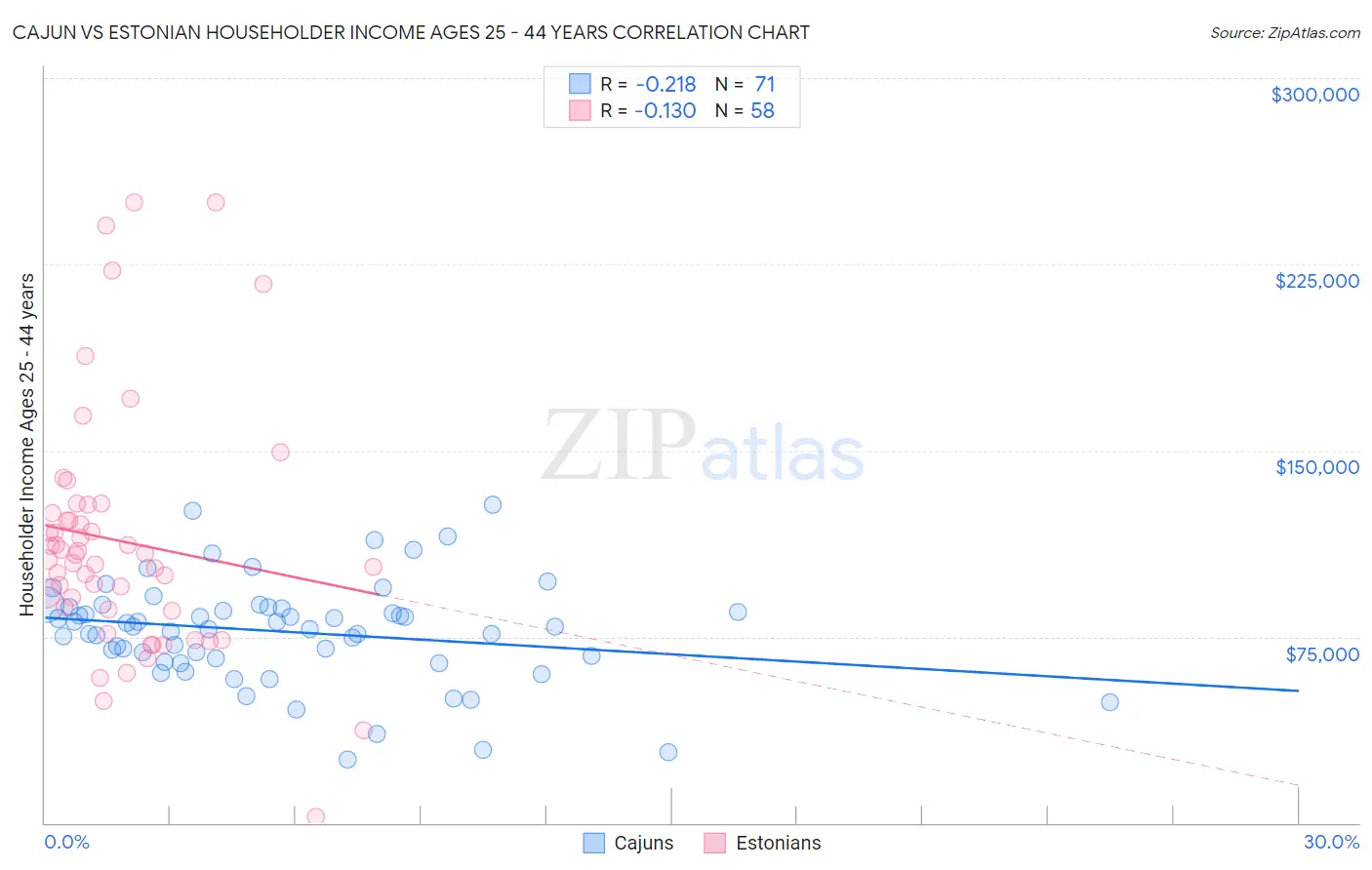 Cajun vs Estonian Householder Income Ages 25 - 44 years