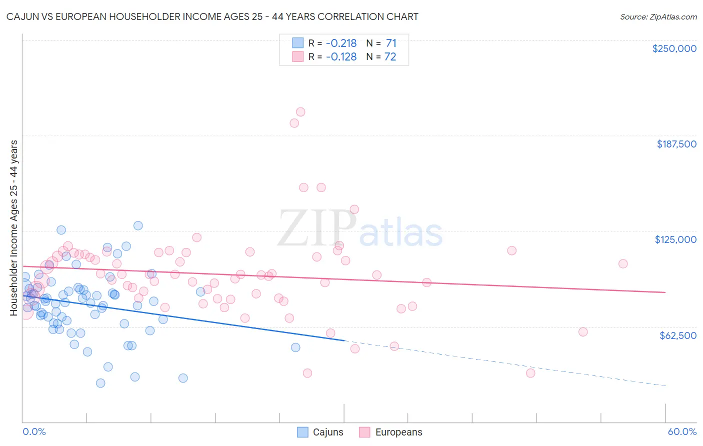 Cajun vs European Householder Income Ages 25 - 44 years