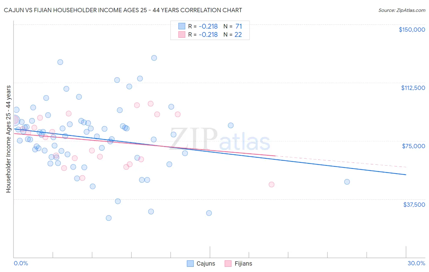 Cajun vs Fijian Householder Income Ages 25 - 44 years