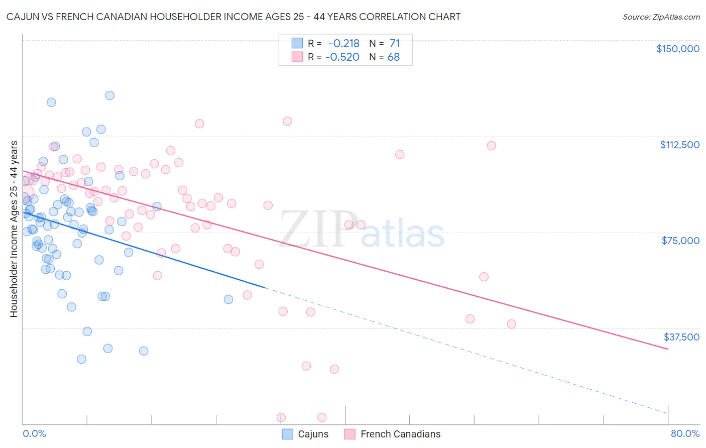 Cajun vs French Canadian Householder Income Ages 25 - 44 years