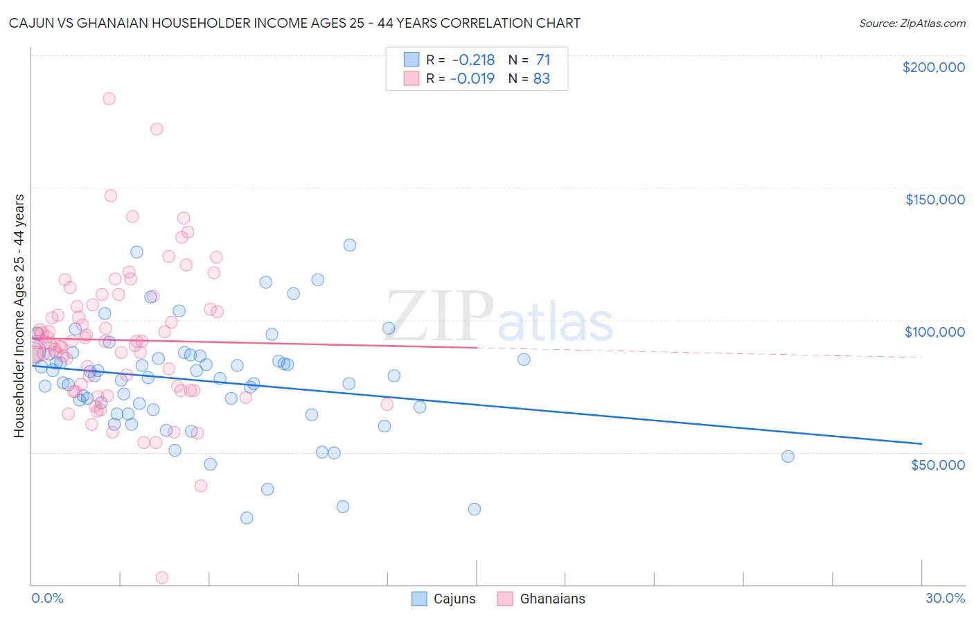 Cajun vs Ghanaian Householder Income Ages 25 - 44 years
