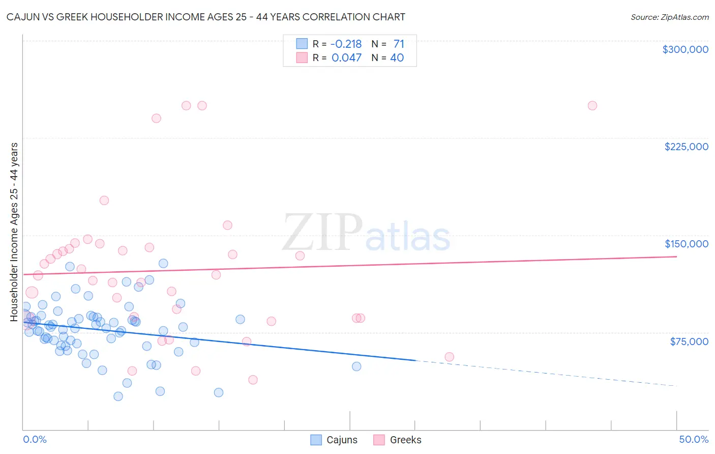 Cajun vs Greek Householder Income Ages 25 - 44 years