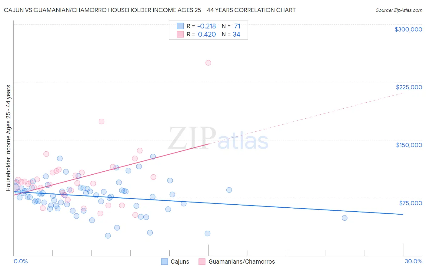 Cajun vs Guamanian/Chamorro Householder Income Ages 25 - 44 years