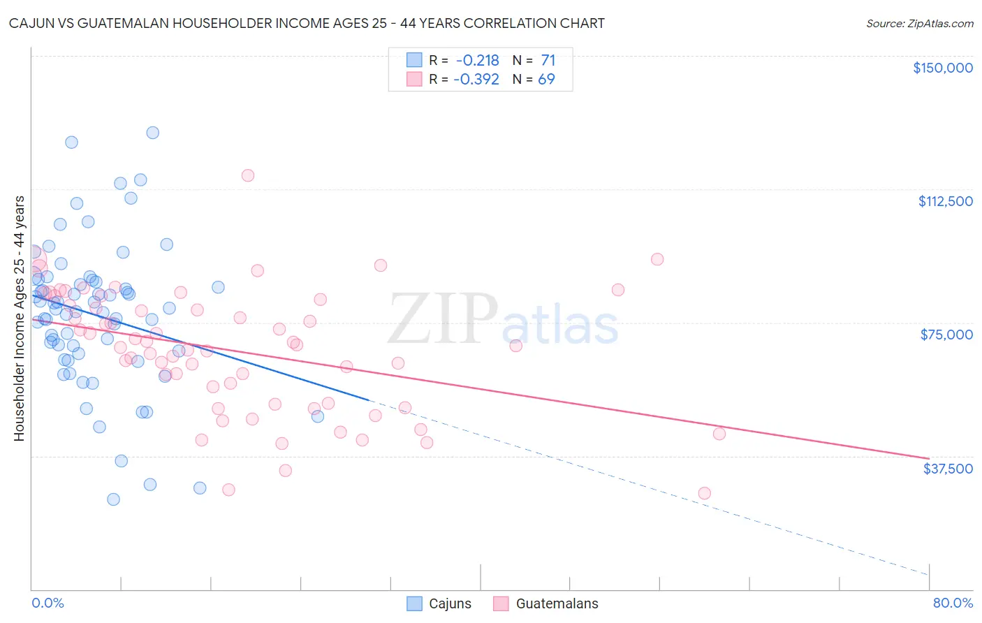 Cajun vs Guatemalan Householder Income Ages 25 - 44 years