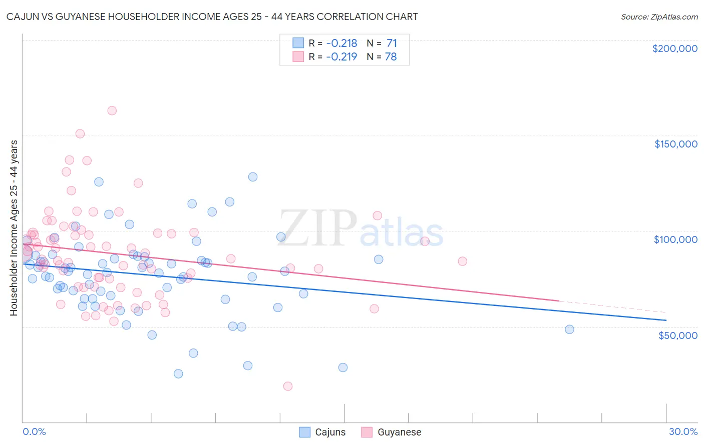 Cajun vs Guyanese Householder Income Ages 25 - 44 years