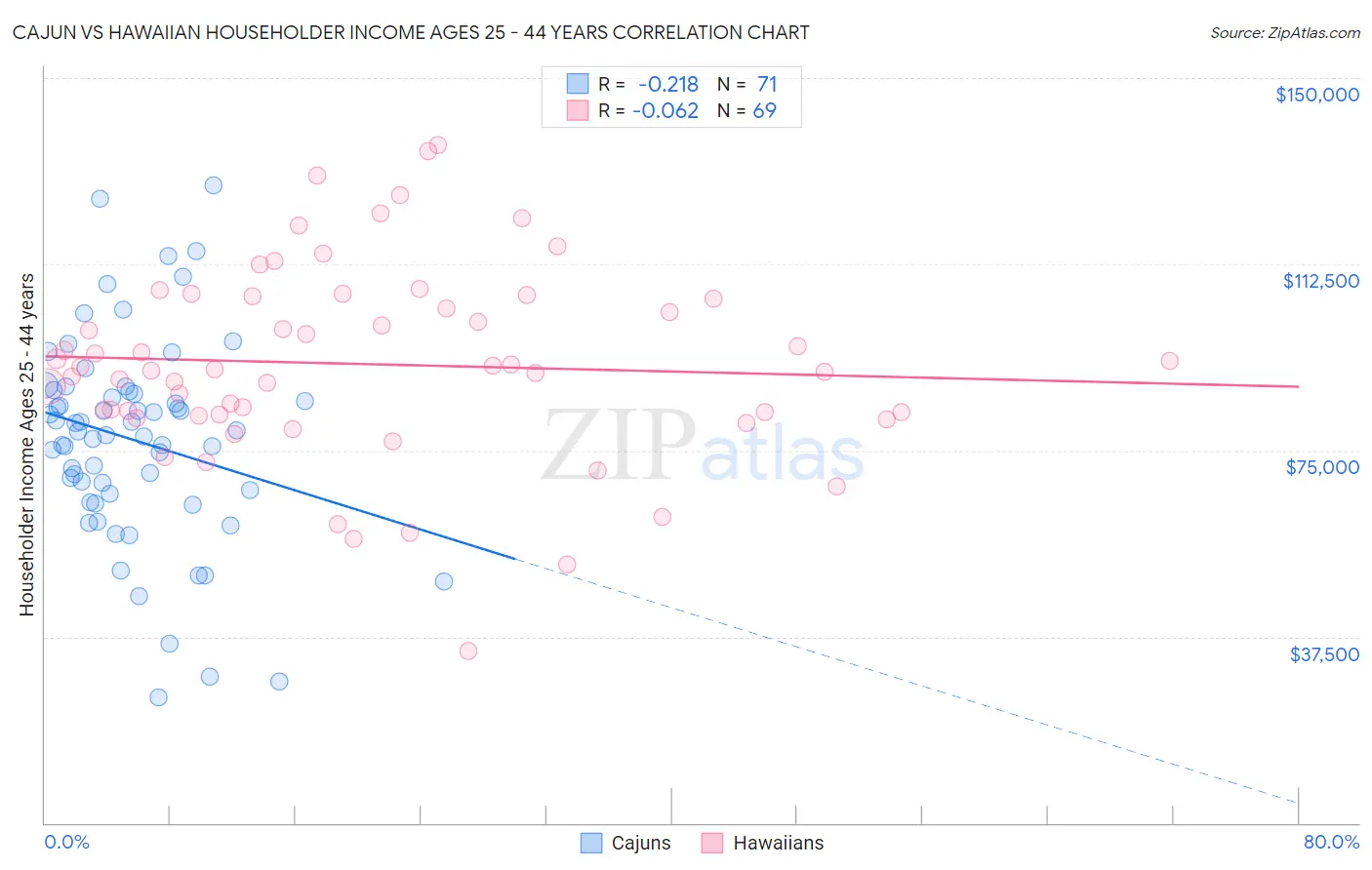 Cajun vs Hawaiian Householder Income Ages 25 - 44 years