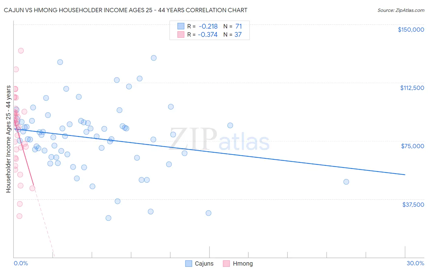Cajun vs Hmong Householder Income Ages 25 - 44 years