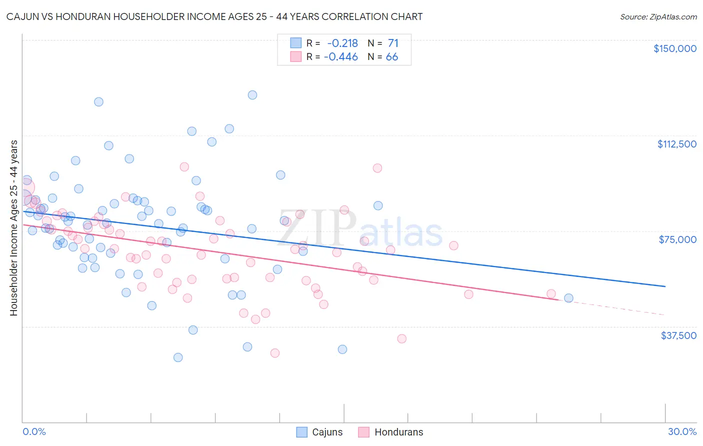 Cajun vs Honduran Householder Income Ages 25 - 44 years