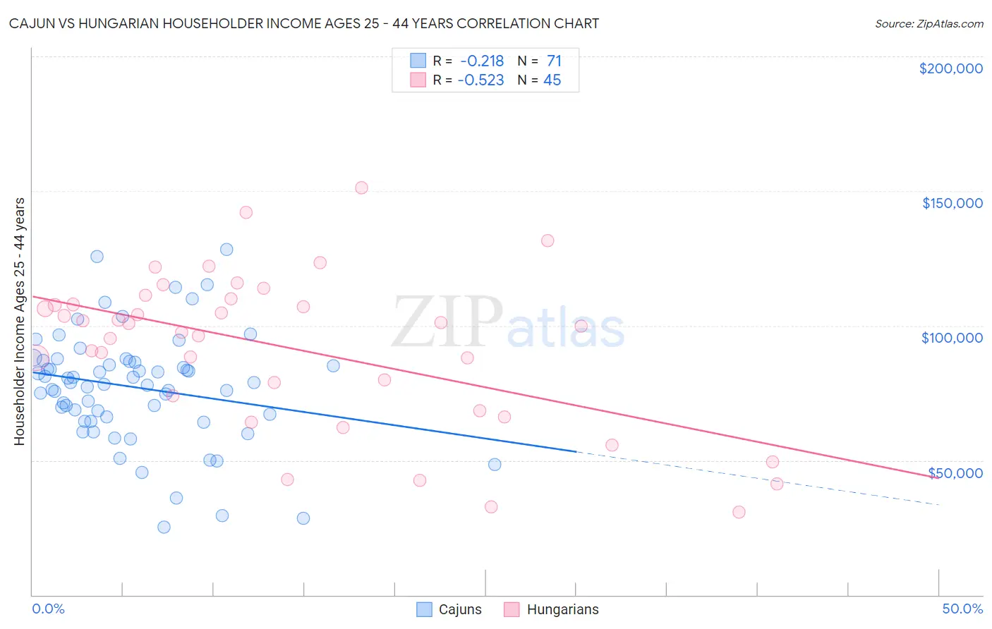Cajun vs Hungarian Householder Income Ages 25 - 44 years