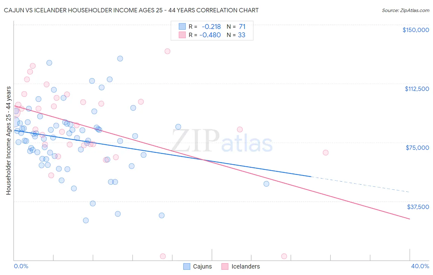 Cajun vs Icelander Householder Income Ages 25 - 44 years
