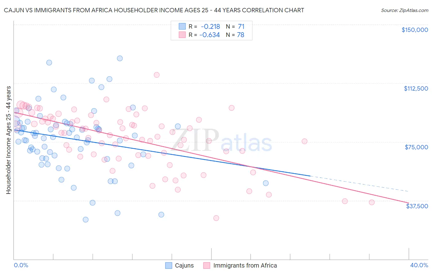 Cajun vs Immigrants from Africa Householder Income Ages 25 - 44 years