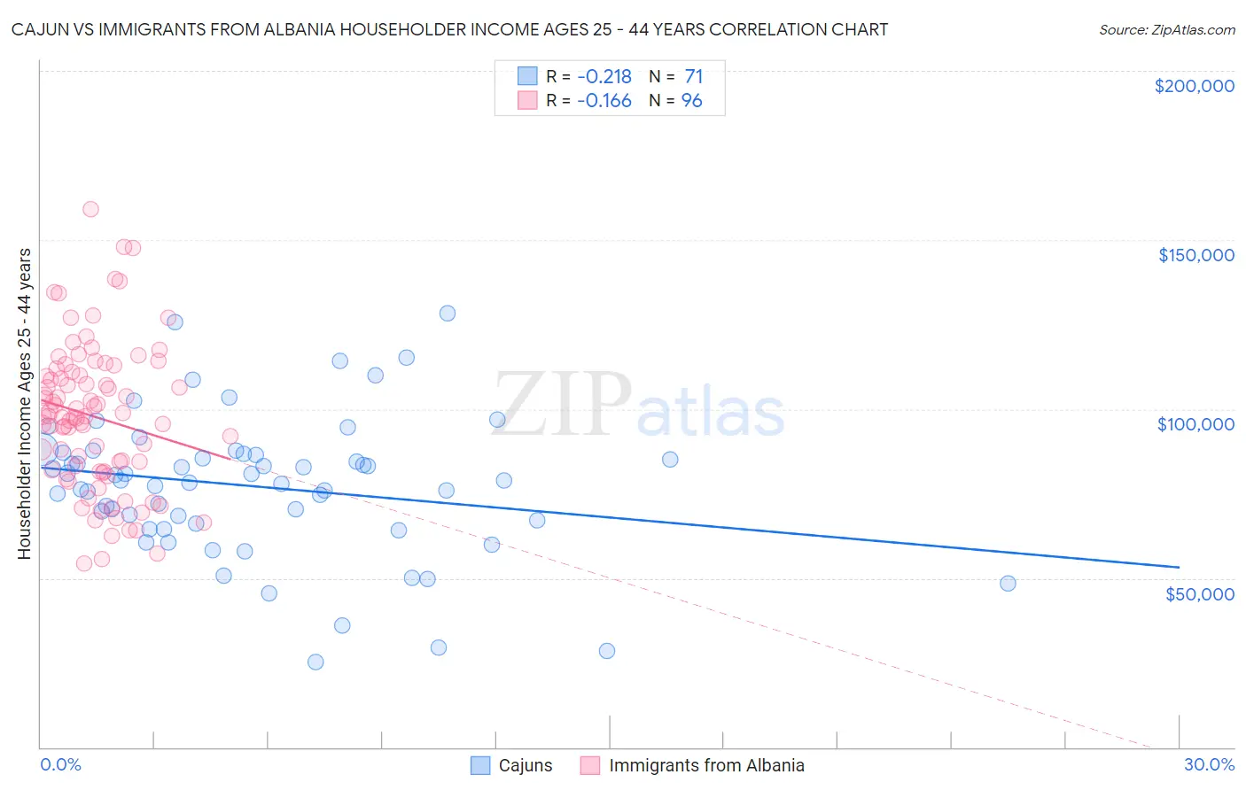 Cajun vs Immigrants from Albania Householder Income Ages 25 - 44 years