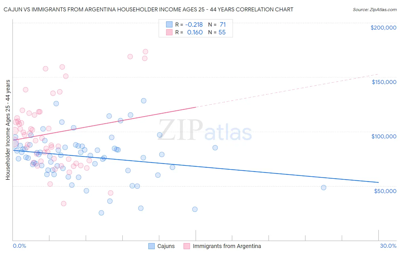 Cajun vs Immigrants from Argentina Householder Income Ages 25 - 44 years