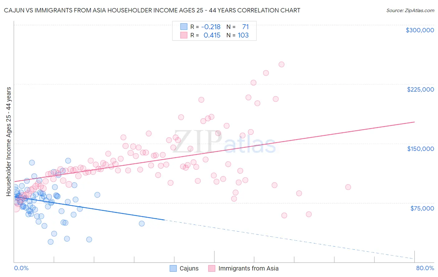 Cajun vs Immigrants from Asia Householder Income Ages 25 - 44 years