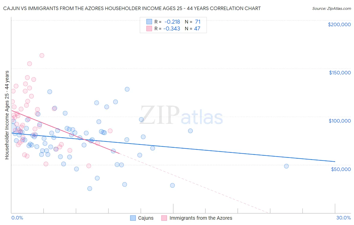 Cajun vs Immigrants from the Azores Householder Income Ages 25 - 44 years