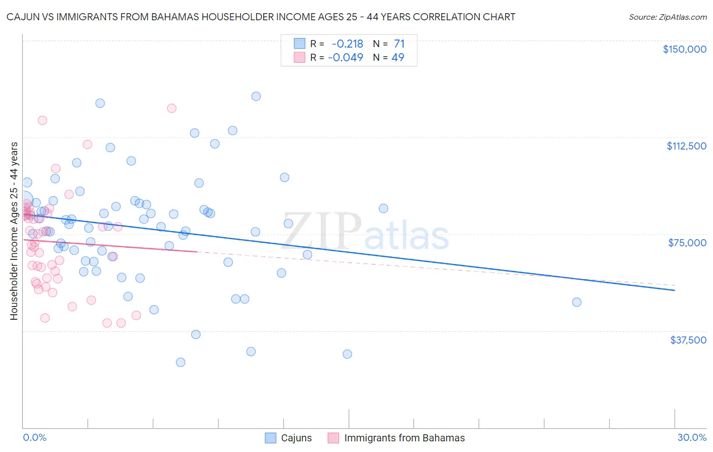 Cajun vs Immigrants from Bahamas Householder Income Ages 25 - 44 years