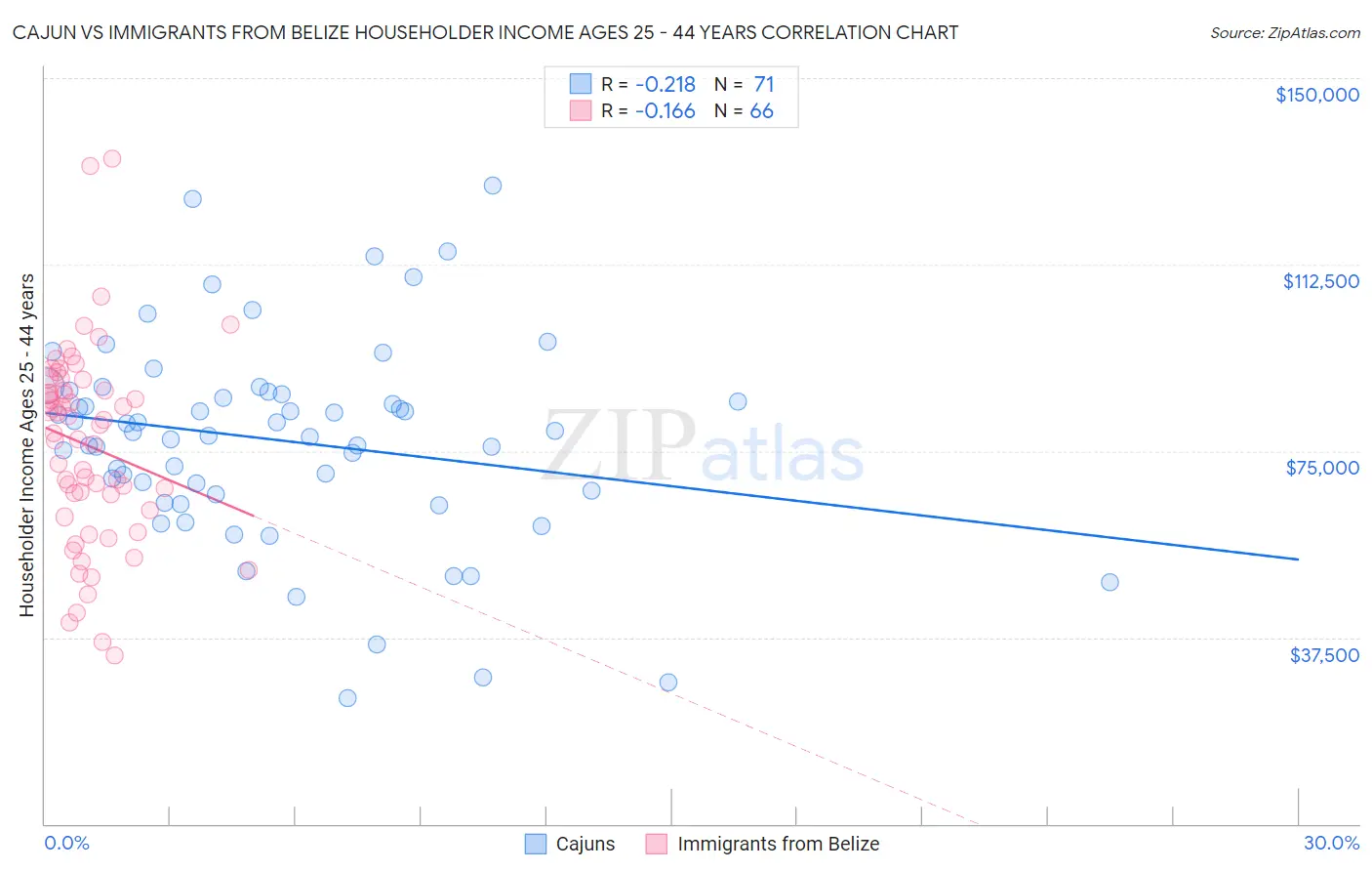 Cajun vs Immigrants from Belize Householder Income Ages 25 - 44 years