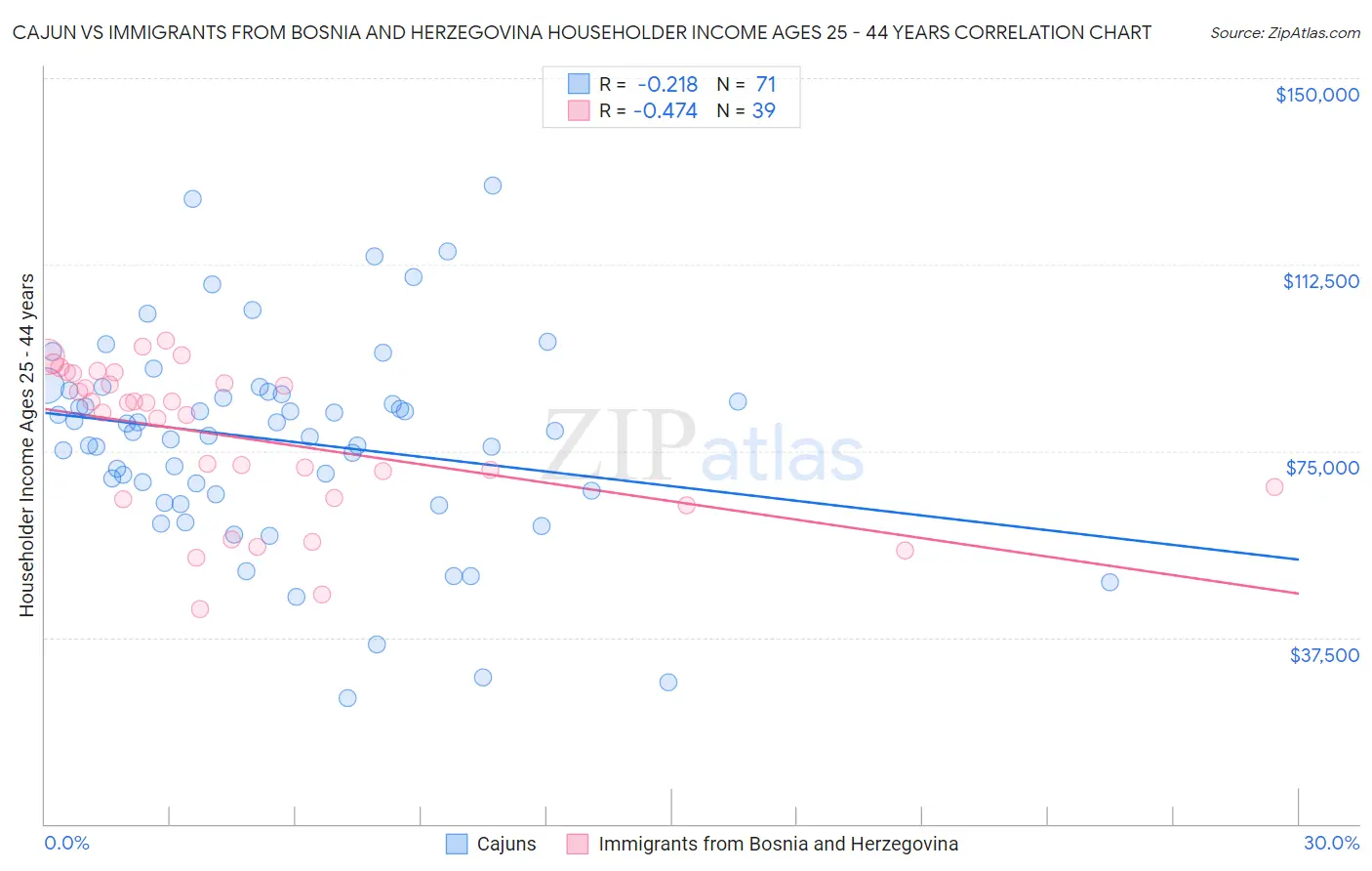 Cajun vs Immigrants from Bosnia and Herzegovina Householder Income Ages 25 - 44 years