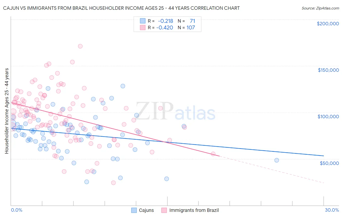 Cajun vs Immigrants from Brazil Householder Income Ages 25 - 44 years
