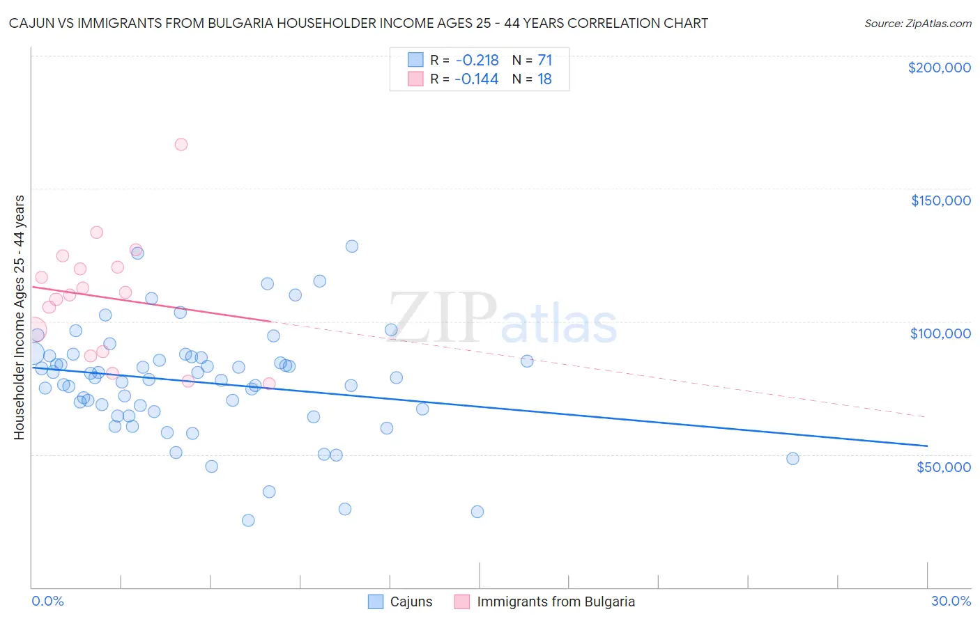 Cajun vs Immigrants from Bulgaria Householder Income Ages 25 - 44 years