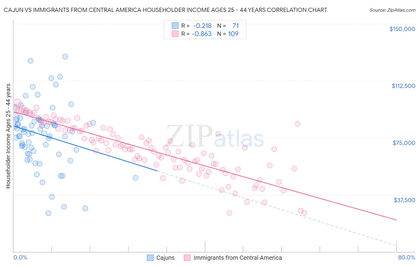 Cajun vs Immigrants from Central America Householder Income Ages 25 - 44 years