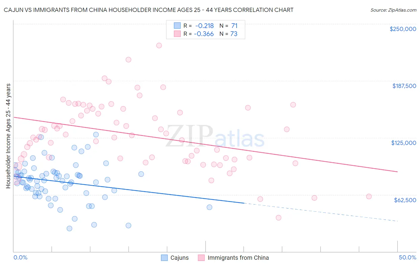 Cajun vs Immigrants from China Householder Income Ages 25 - 44 years