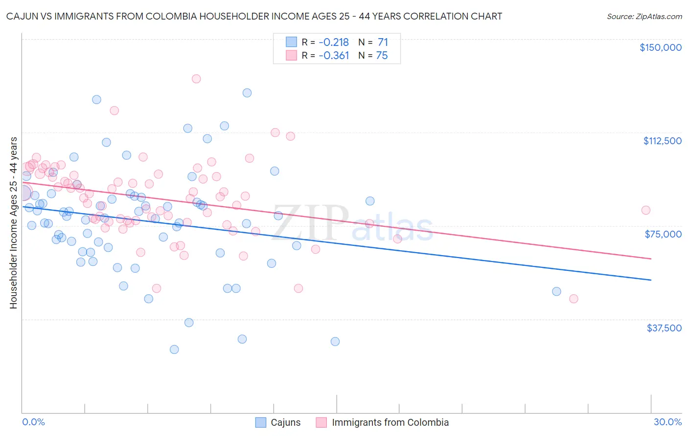 Cajun vs Immigrants from Colombia Householder Income Ages 25 - 44 years