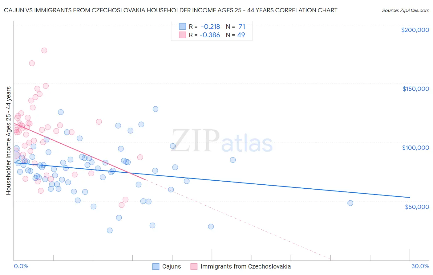 Cajun vs Immigrants from Czechoslovakia Householder Income Ages 25 - 44 years