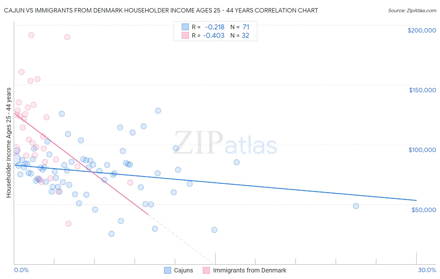 Cajun vs Immigrants from Denmark Householder Income Ages 25 - 44 years