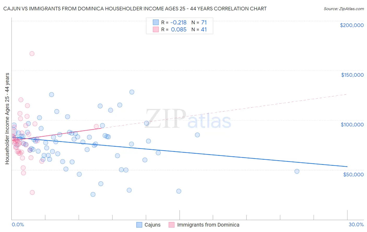 Cajun vs Immigrants from Dominica Householder Income Ages 25 - 44 years