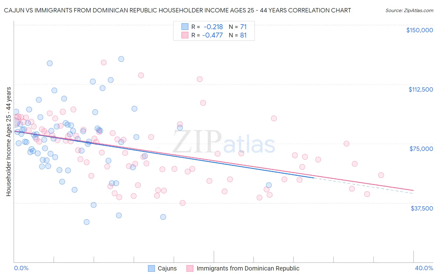 Cajun vs Immigrants from Dominican Republic Householder Income Ages 25 - 44 years