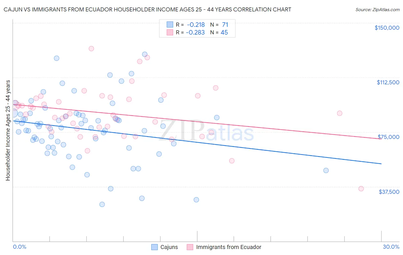 Cajun vs Immigrants from Ecuador Householder Income Ages 25 - 44 years