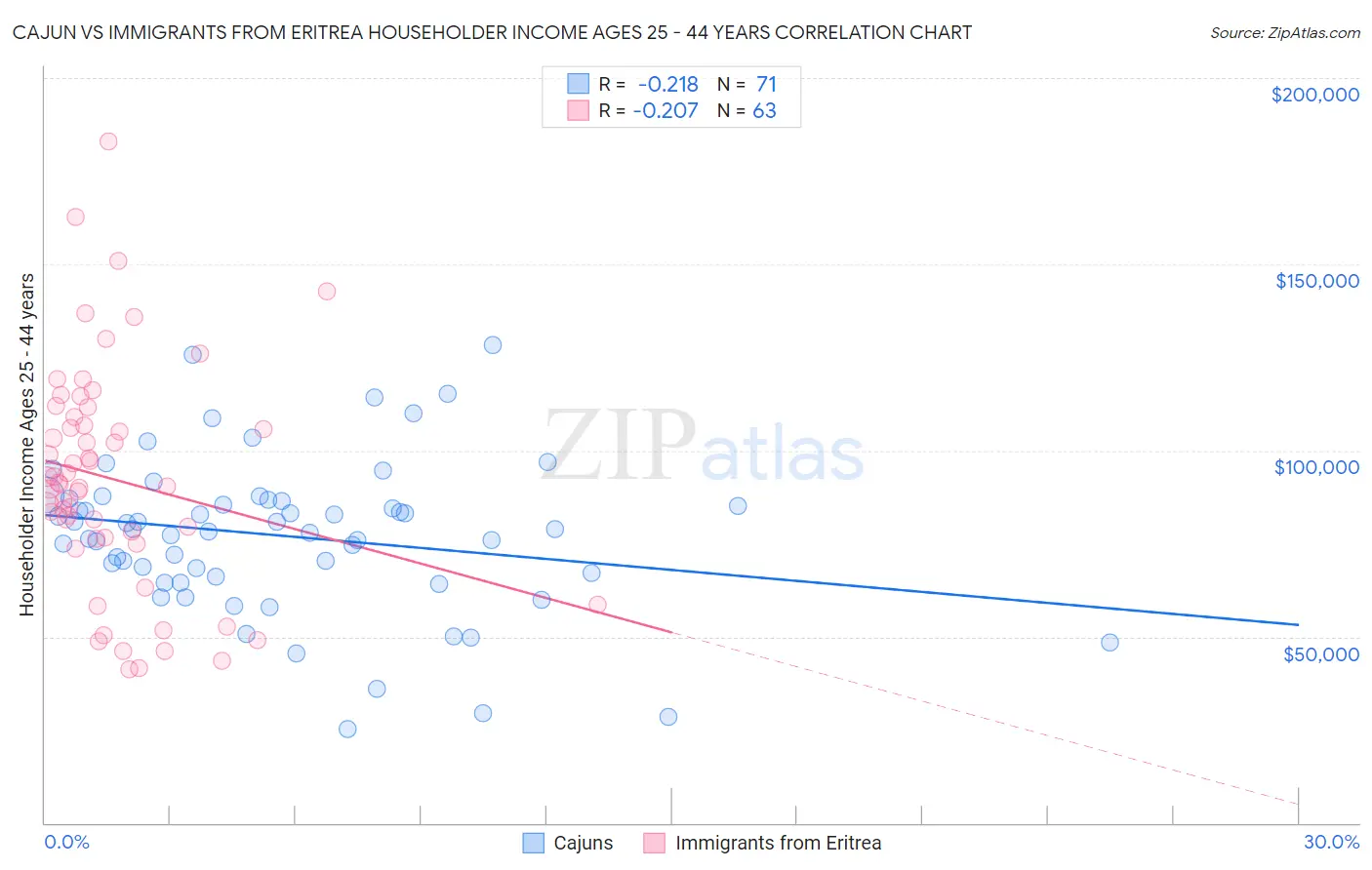 Cajun vs Immigrants from Eritrea Householder Income Ages 25 - 44 years