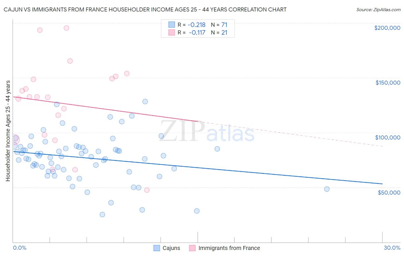 Cajun vs Immigrants from France Householder Income Ages 25 - 44 years