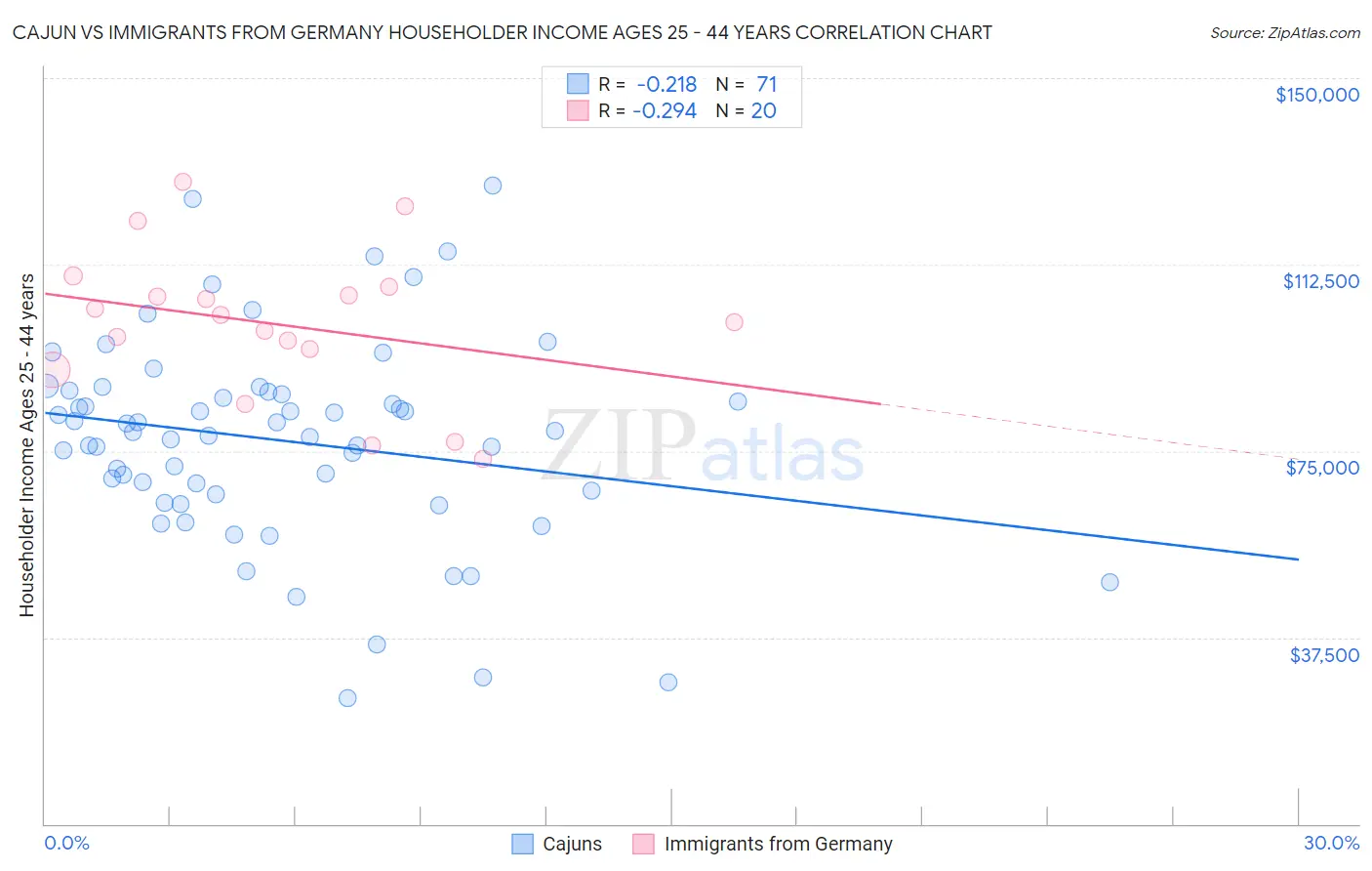Cajun vs Immigrants from Germany Householder Income Ages 25 - 44 years