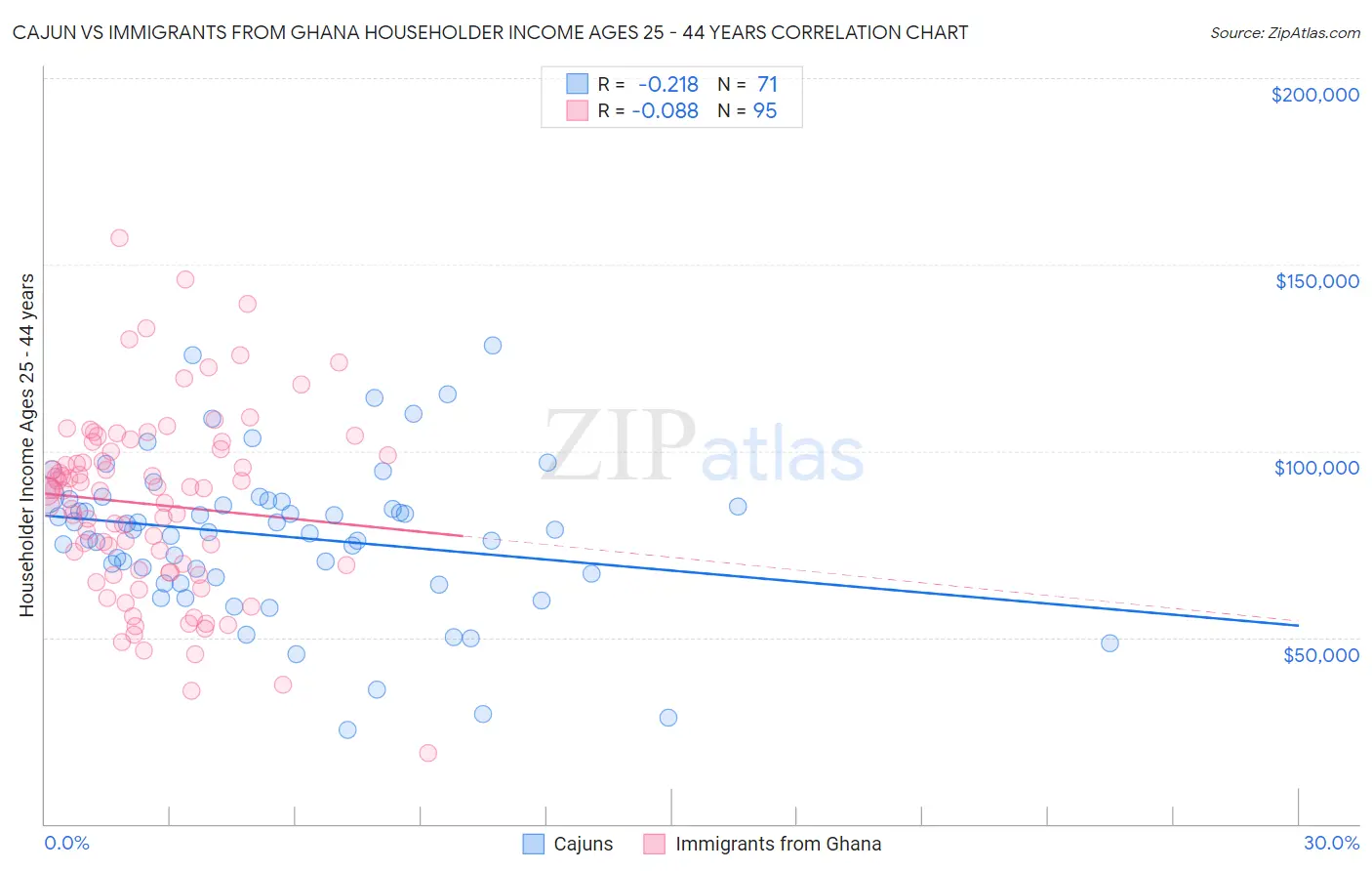 Cajun vs Immigrants from Ghana Householder Income Ages 25 - 44 years