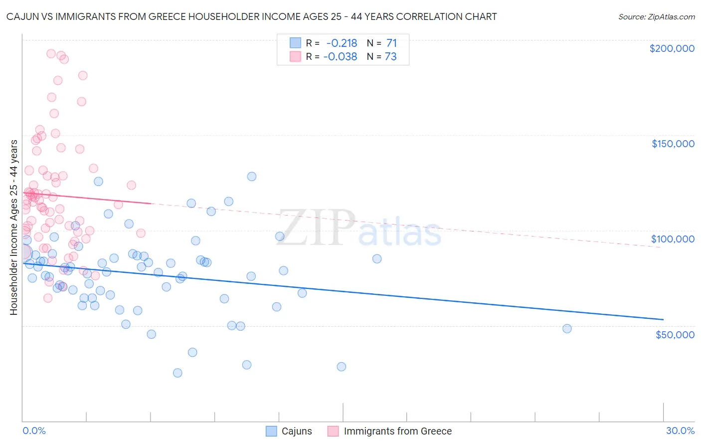 Cajun vs Immigrants from Greece Householder Income Ages 25 - 44 years