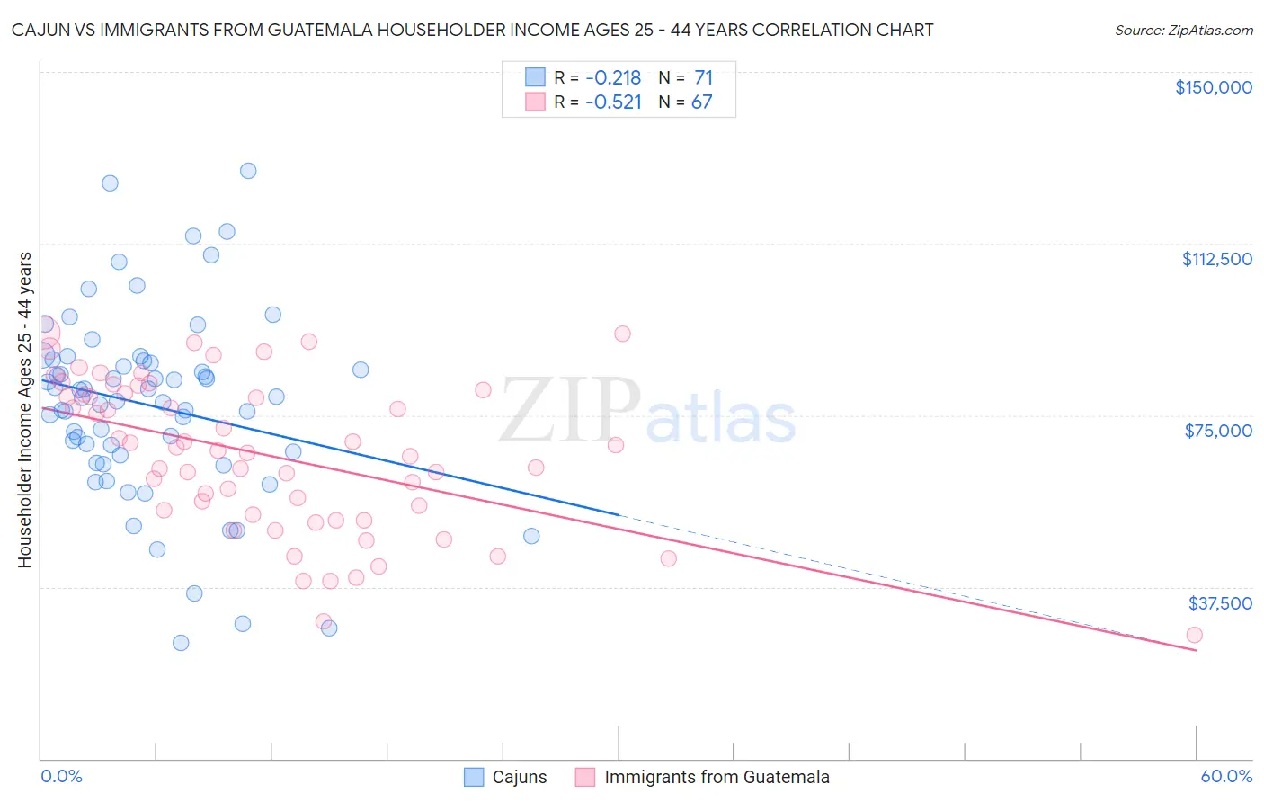 Cajun vs Immigrants from Guatemala Householder Income Ages 25 - 44 years