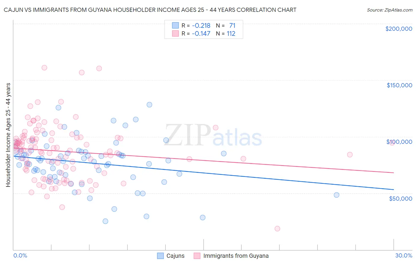 Cajun vs Immigrants from Guyana Householder Income Ages 25 - 44 years