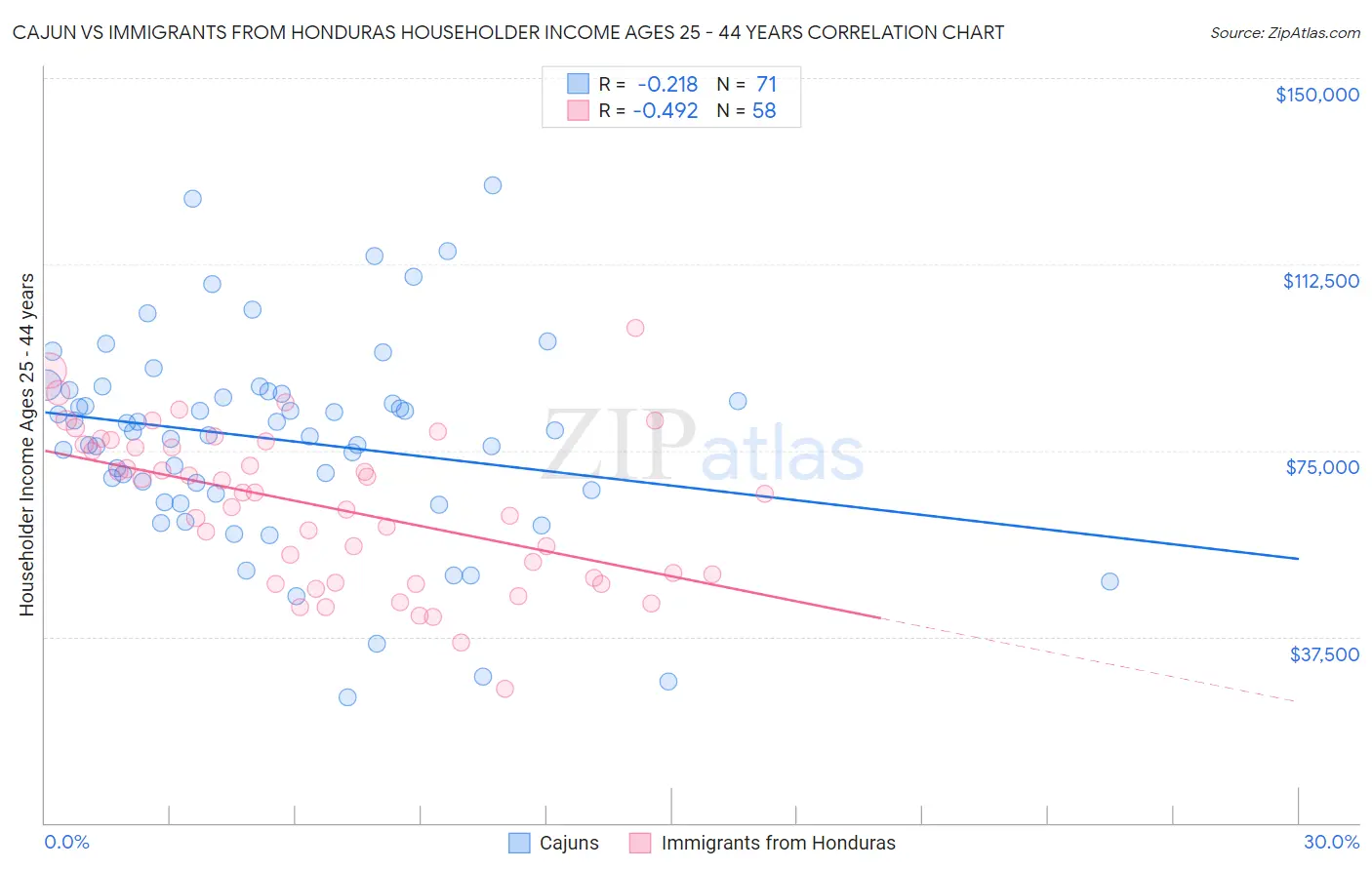 Cajun vs Immigrants from Honduras Householder Income Ages 25 - 44 years