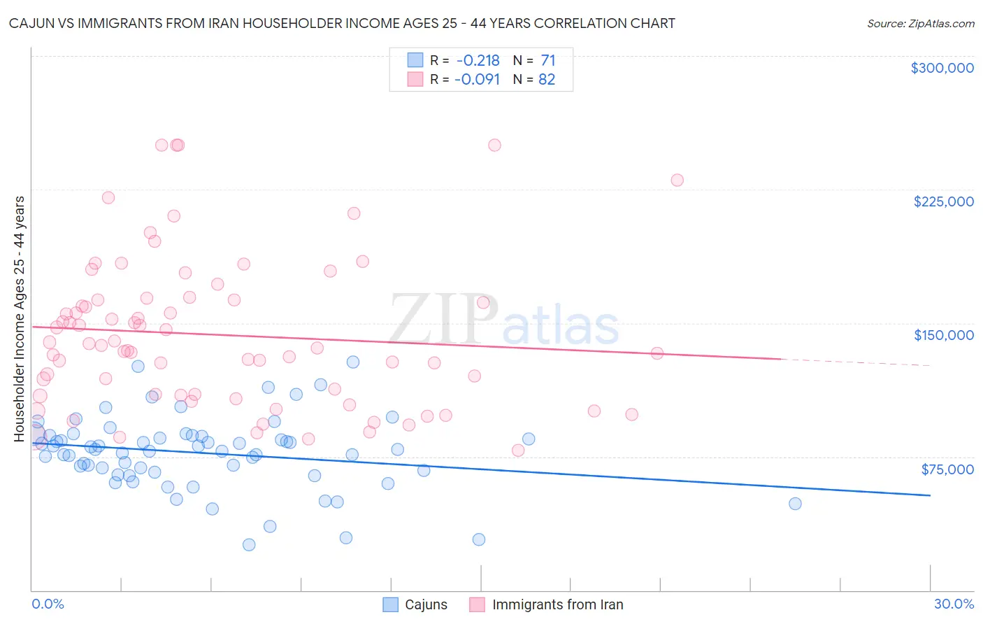 Cajun vs Immigrants from Iran Householder Income Ages 25 - 44 years
