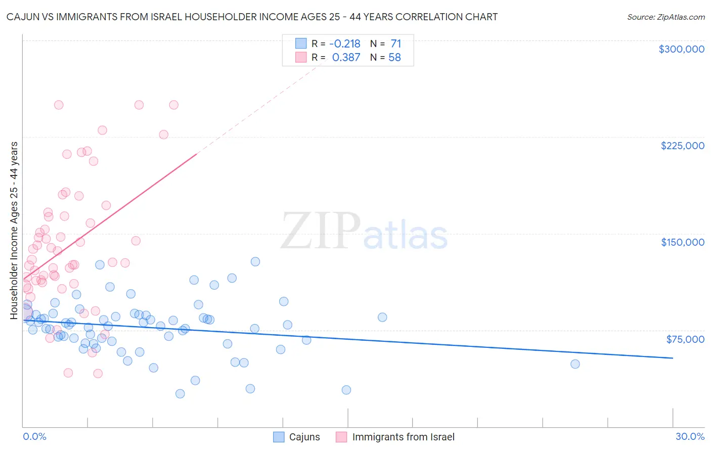 Cajun vs Immigrants from Israel Householder Income Ages 25 - 44 years