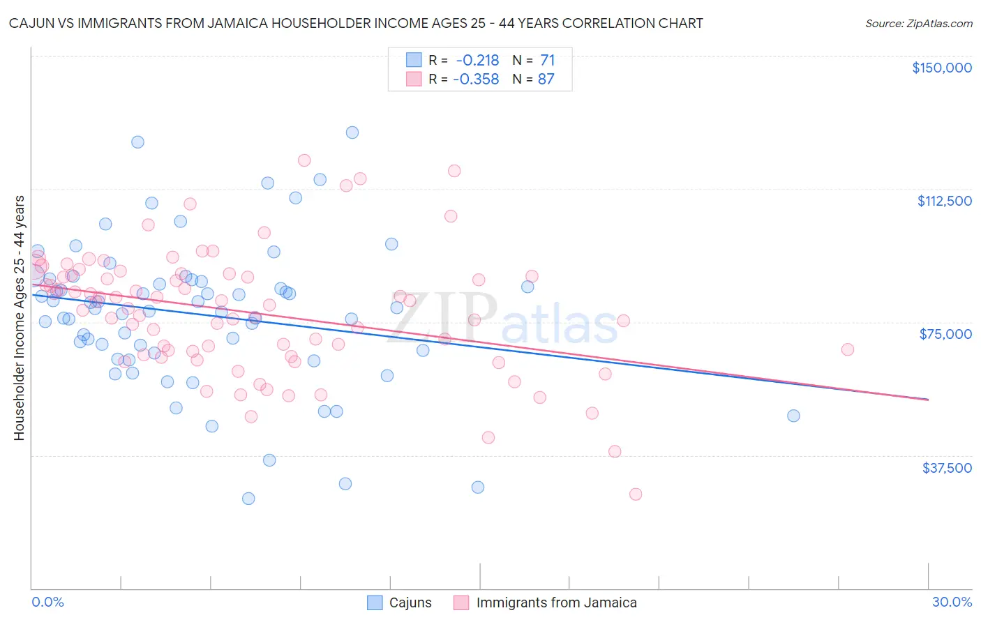 Cajun vs Immigrants from Jamaica Householder Income Ages 25 - 44 years