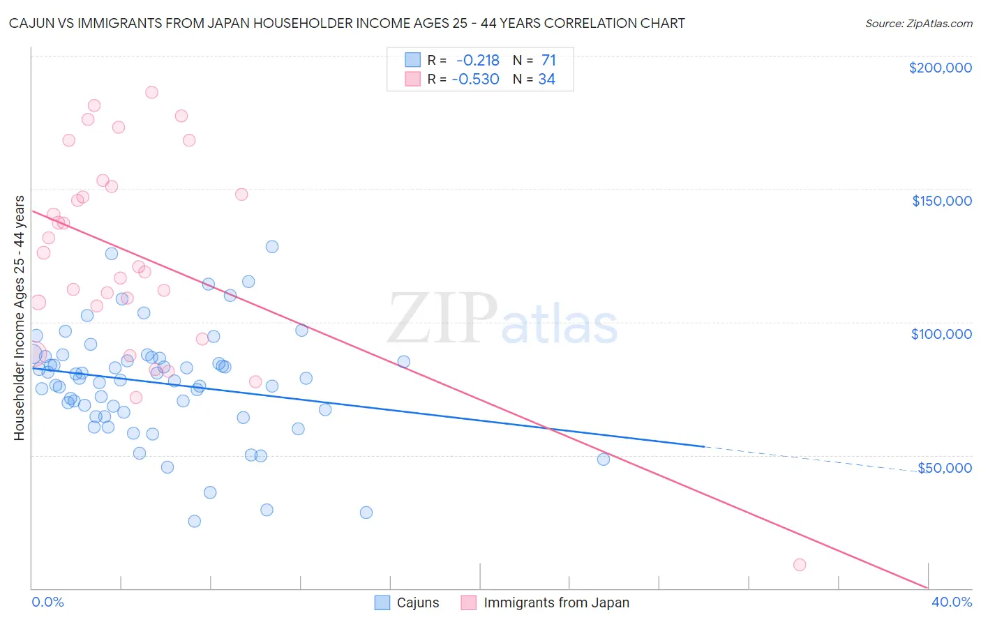 Cajun vs Immigrants from Japan Householder Income Ages 25 - 44 years