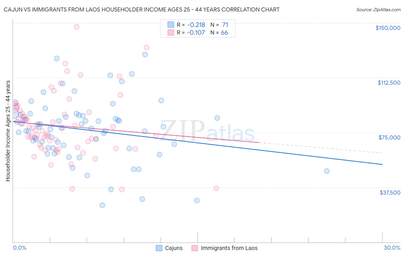 Cajun vs Immigrants from Laos Householder Income Ages 25 - 44 years