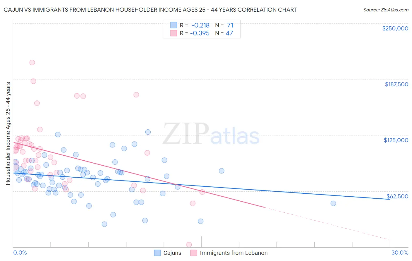 Cajun vs Immigrants from Lebanon Householder Income Ages 25 - 44 years