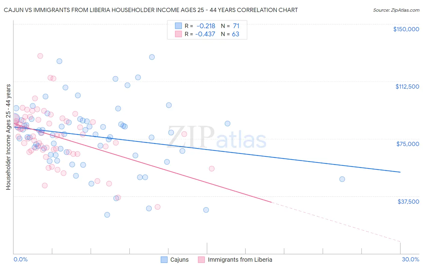 Cajun vs Immigrants from Liberia Householder Income Ages 25 - 44 years