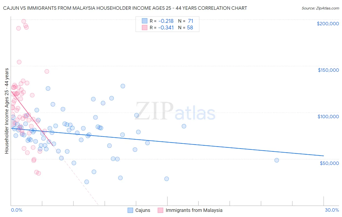 Cajun vs Immigrants from Malaysia Householder Income Ages 25 - 44 years